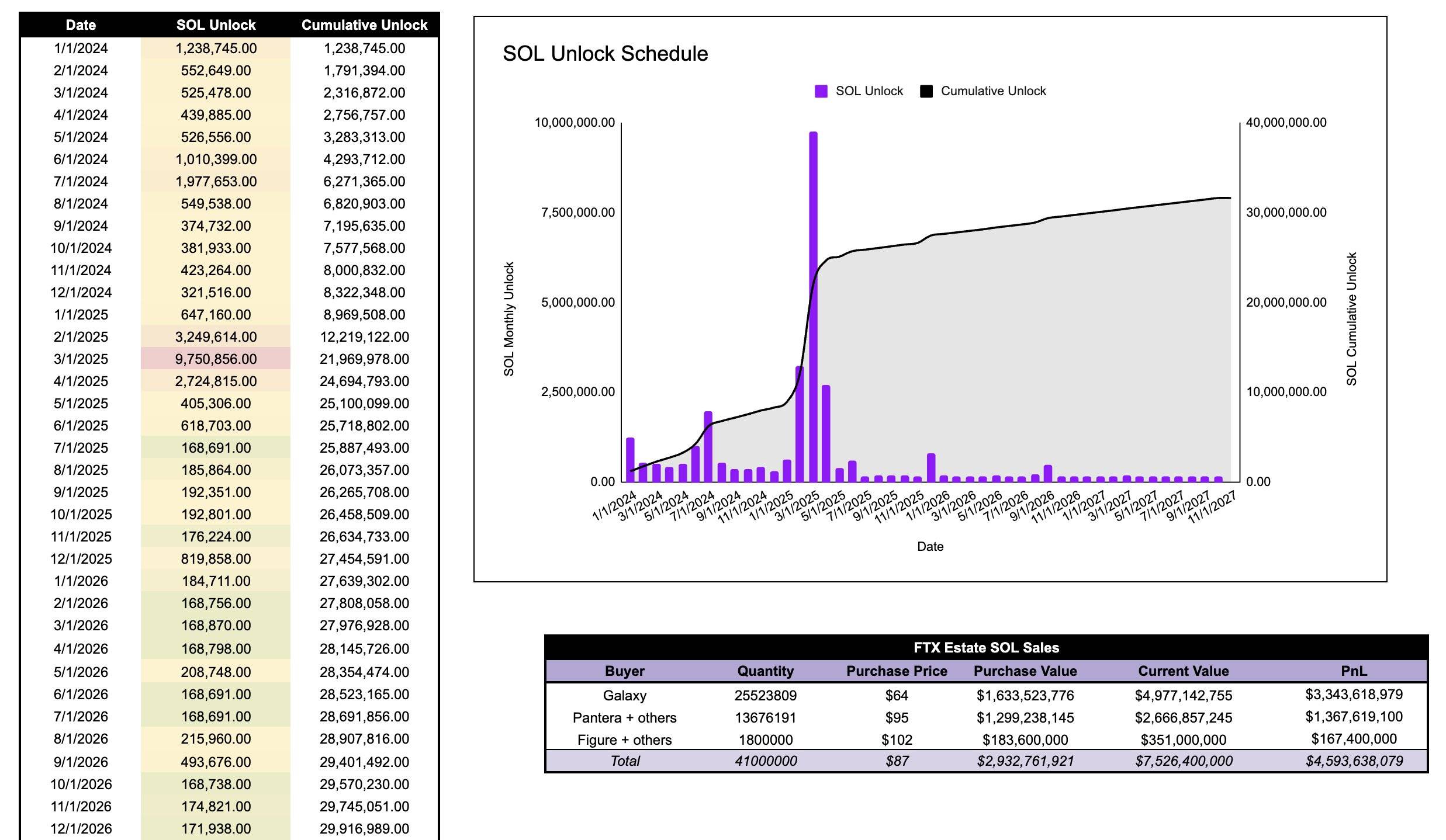 FTX đã thanh lý cho các quỹ đầu tư mạo hiểm như Galaxy Digital, Pantera và Figure (Nguồn: @Ren_gmi)