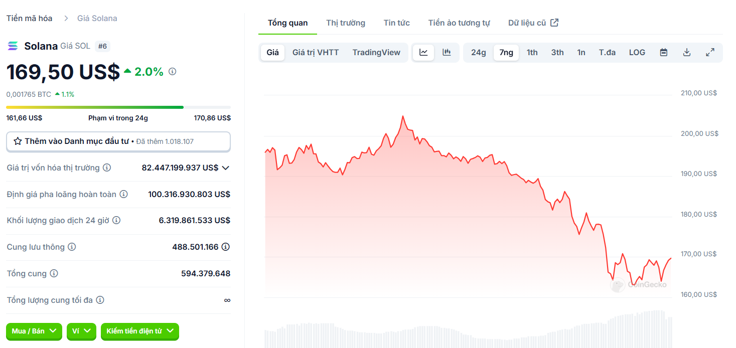 Giá SOL điều chỉnh giảm trong khung 7 ngày (Nguồn: CoinGecko)