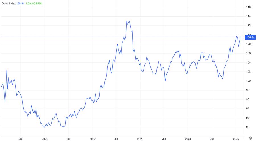 DXY chạm mức cao nhất kể từ năm 2023 (Nguồn: Trading Economics)