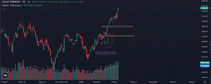 Nhận định chứng khoán tuần 10/3- 14/3 và cổ phiếu chú ý