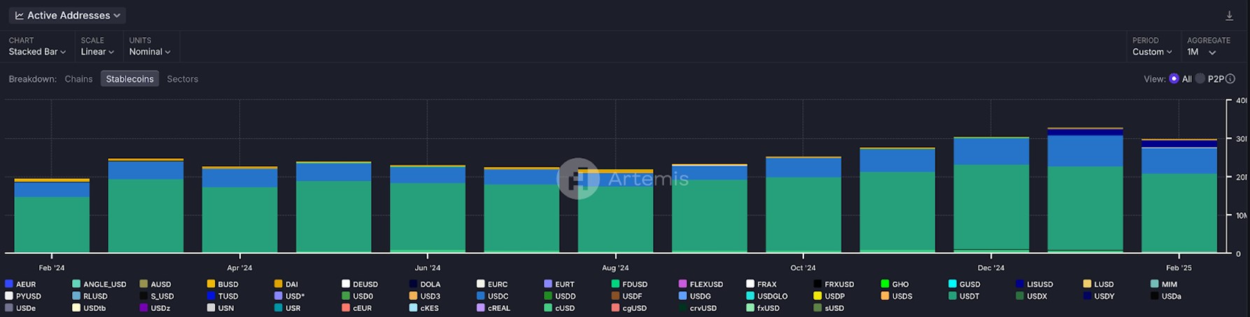 Số lượng ví stablecoin nhảy vọt từ 19,6 triệu lên hơn 30 triệu ví chỉ trong vòng 1 năm tính từ tháng 2/2024 (Nguồn: Artemis)