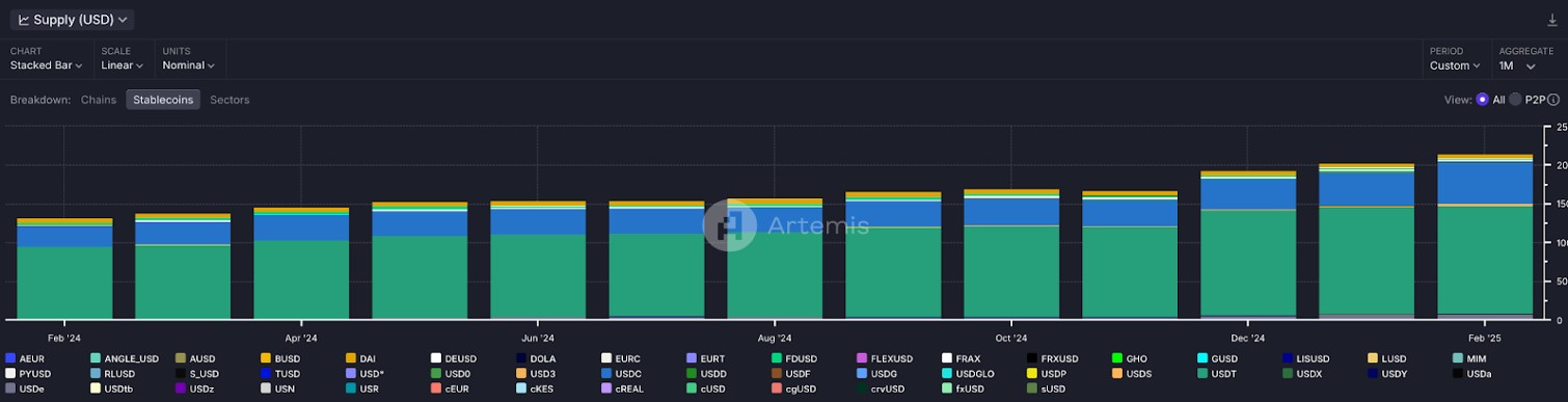 Nguồn cung stablecoin cán mốc 225 tỷ USD (Nguồn: Artemis)