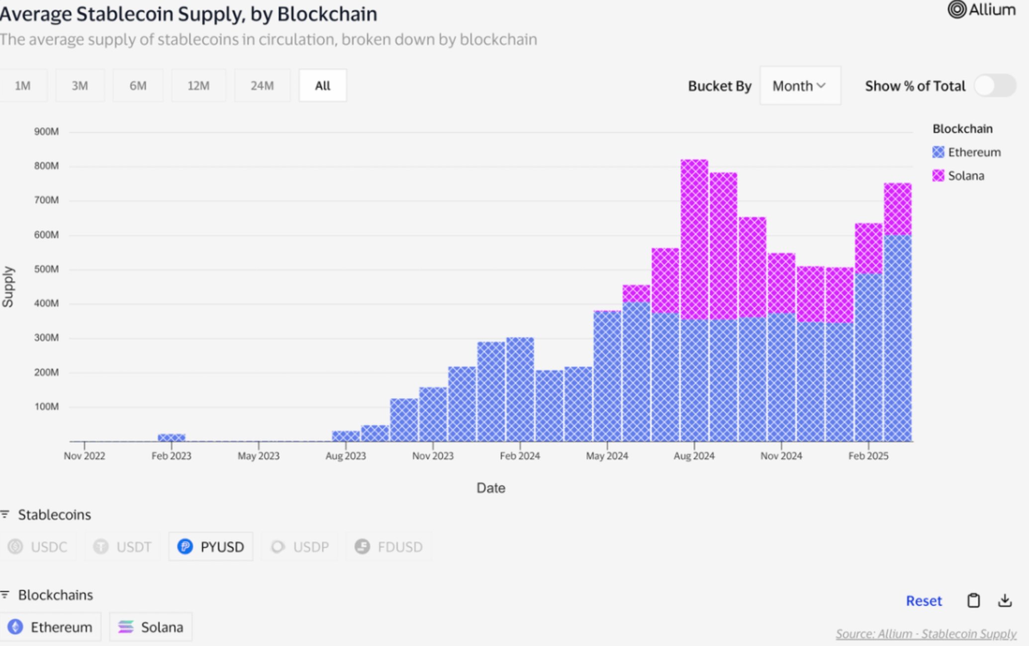 Tăng trưởng nguồn cung stablecoin trên Ethereum và Solana (Nguồn: Allium)