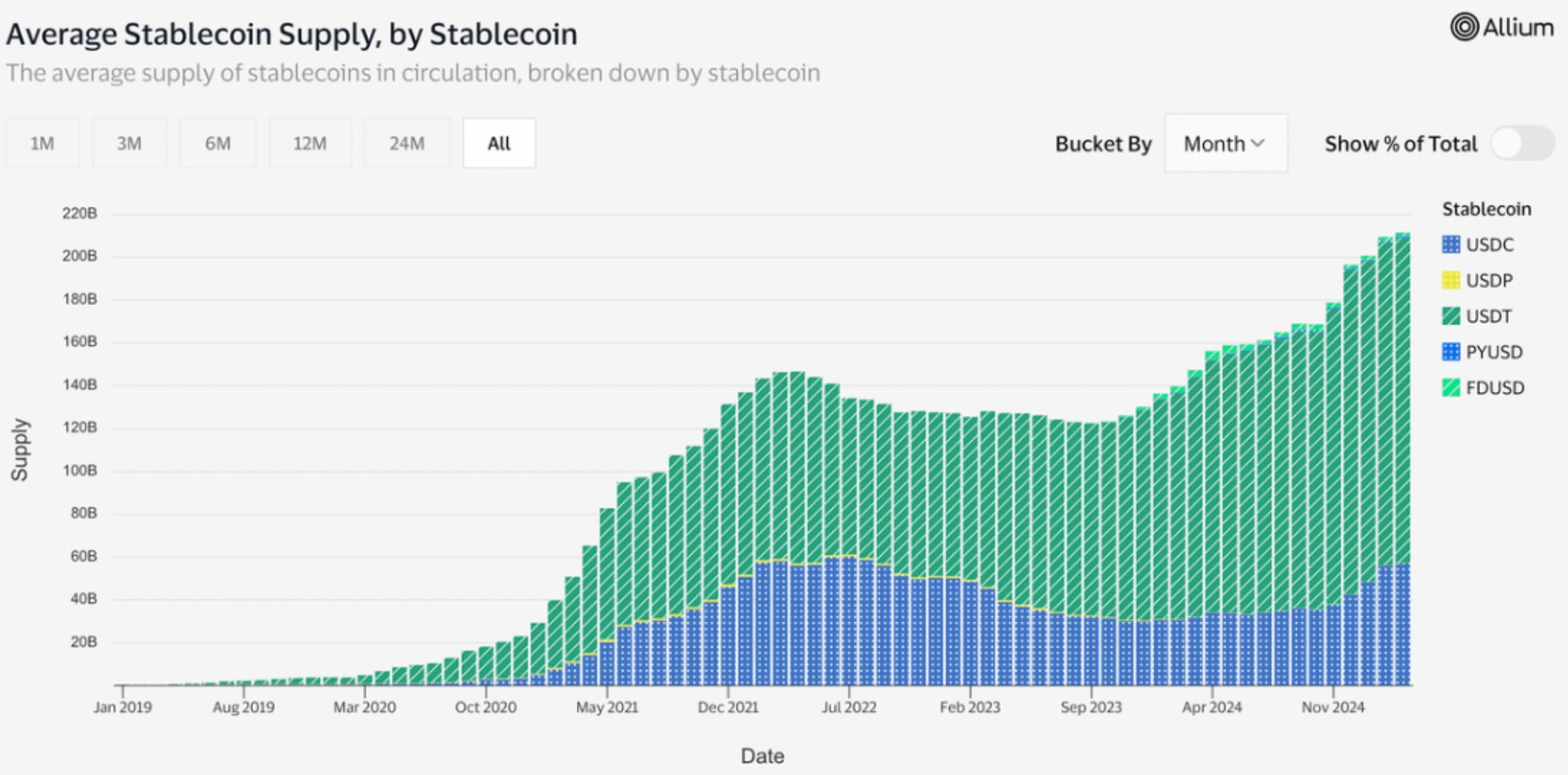 Nguồn cung stablecoin tăng vọt 44% trong hai năm qua (Nguồn: Allium)