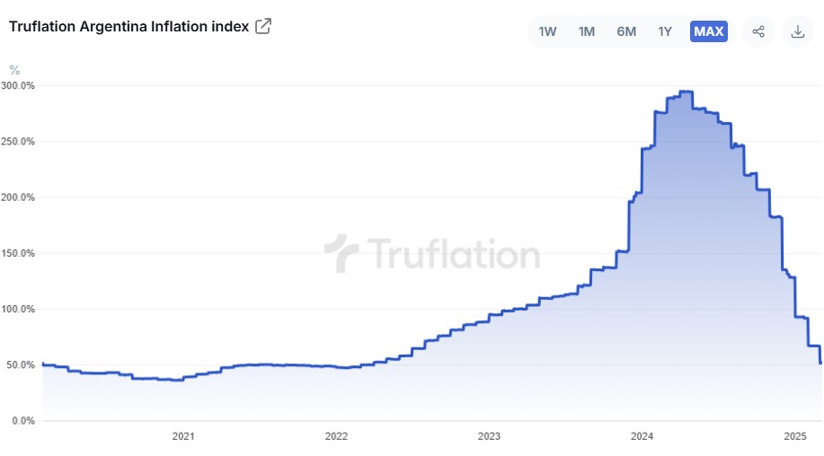 Chỉ số lạm phát của Argentina.(Nguồn: Truflation) Chỉ số lạm phát của Argentina.(Nguồn: Truflation)