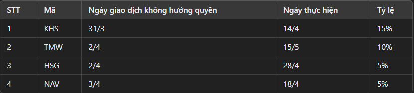 5 doanh nghiệp chốt quyền chia cổ tức tuần tới, tỷ lệ cao nhất 15%