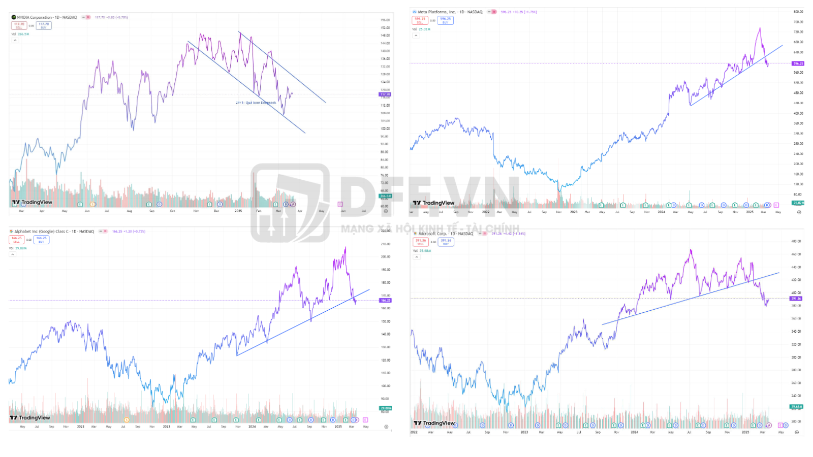 Diễn biến một số big tech tại Mỹ sau sự xuất hiện của DeepSeek (Nguồn: TradingView) Diễn biến một số big tech tại Mỹ sau sự xuất hiện của DeepSeek (Nguồn: TradingView)