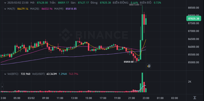 Ông Trump tính đưa XRP, SOL và ADA vào quỹ dự trữ crypto chiến lược, loạt đồng coin bốc đầu tăng giá