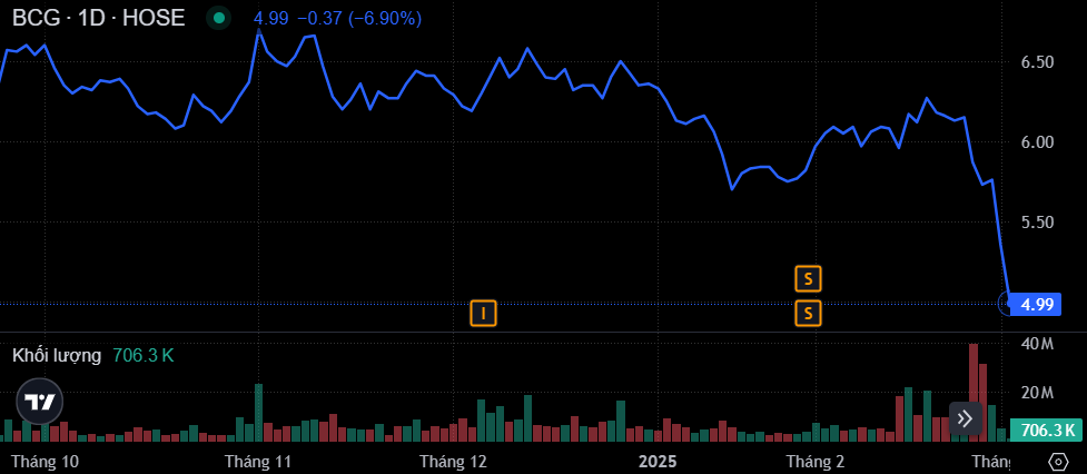Diễn biến giá cổ phiếu BCG (Nguồn: SSI)
