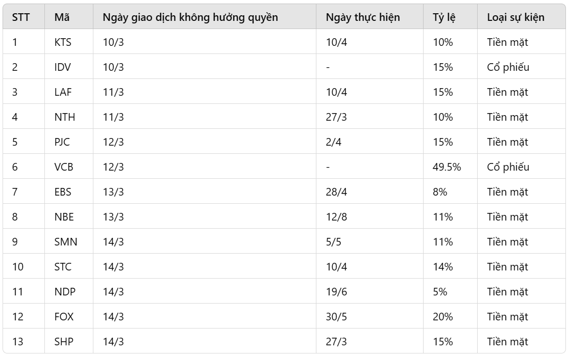 Loạt doanh nghiệp chốt quyền chia cổ tức tuần tới 