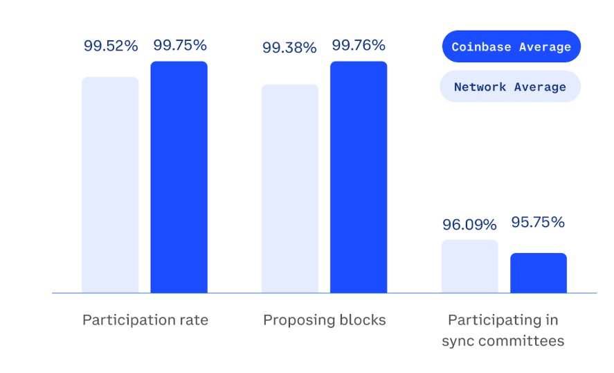 Hiệu suất trung bình của trình xác thực Coinbase so với Ethereum (Nguồn: Coinbase)