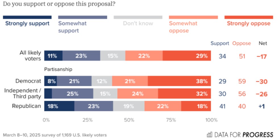 Cử tri Mỹ muốn giảm đầu tư của chính phủ liên bang vào tiền điện tử (Nguồn: Data for progress) Cử tri Mỹ muốn giảm đầu tư của chính phủ liên bang vào tiền điện tử (Nguồn: Data for progress)