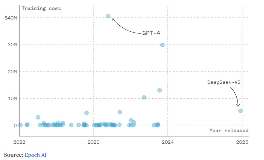 DeepSeek tiết kiệm chi phí training hơn hẳn so với ChatGPT (Nguồn: NBCNews)