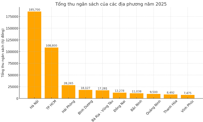 10 tỉnh thành thu ngân sách lớn nhất: TP HCM và Hà Nội chiếm gần 60% tổng thu cả nước