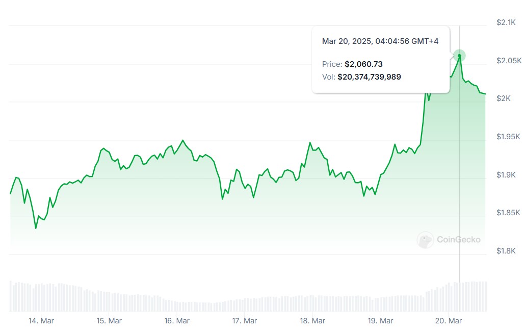 ETH có cú bật mạnh trên mốc 2.000 USD trong 7 ngày qua (Nguồn: CoinGecko) 