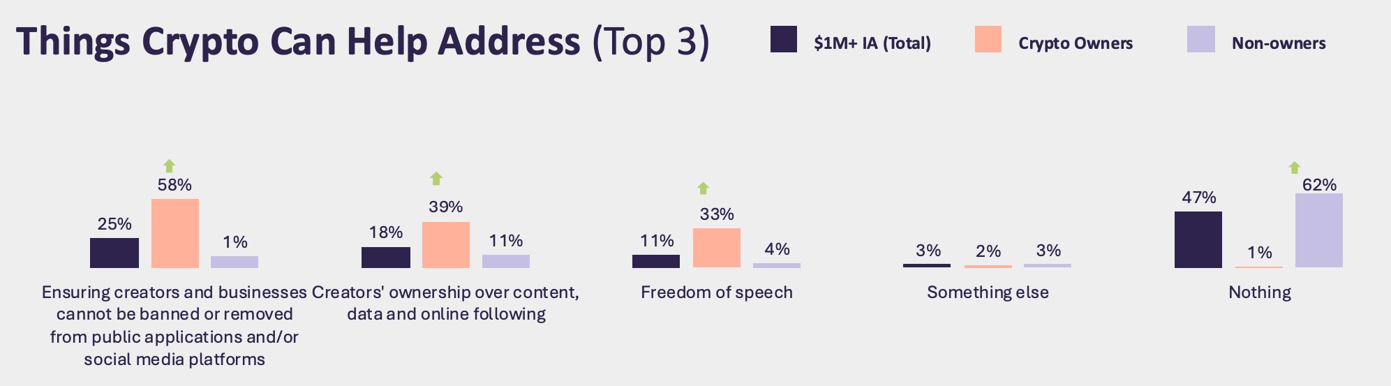 Các nhà đầu tư giàu có nghĩ rằng tiền điện tử không thể giải quyết được vấn đề  thực tiễn (Nguồn: Grayscale)