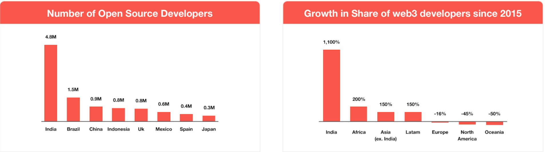 Ấn Độ hiện chiếm 12% lực lượng phát triển Web3 toàn cầu, chỉ đứng sau Mỹ (Nguồn: Hashed Emergent) 
