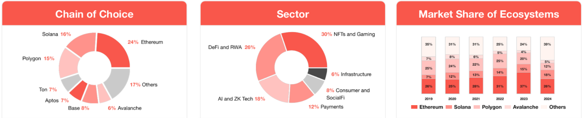 Xu hướng lựa chọn hệ sinh thái và lĩnh vực Web3 tại Ấn Độ (Nguồn: Hashed Emergent)