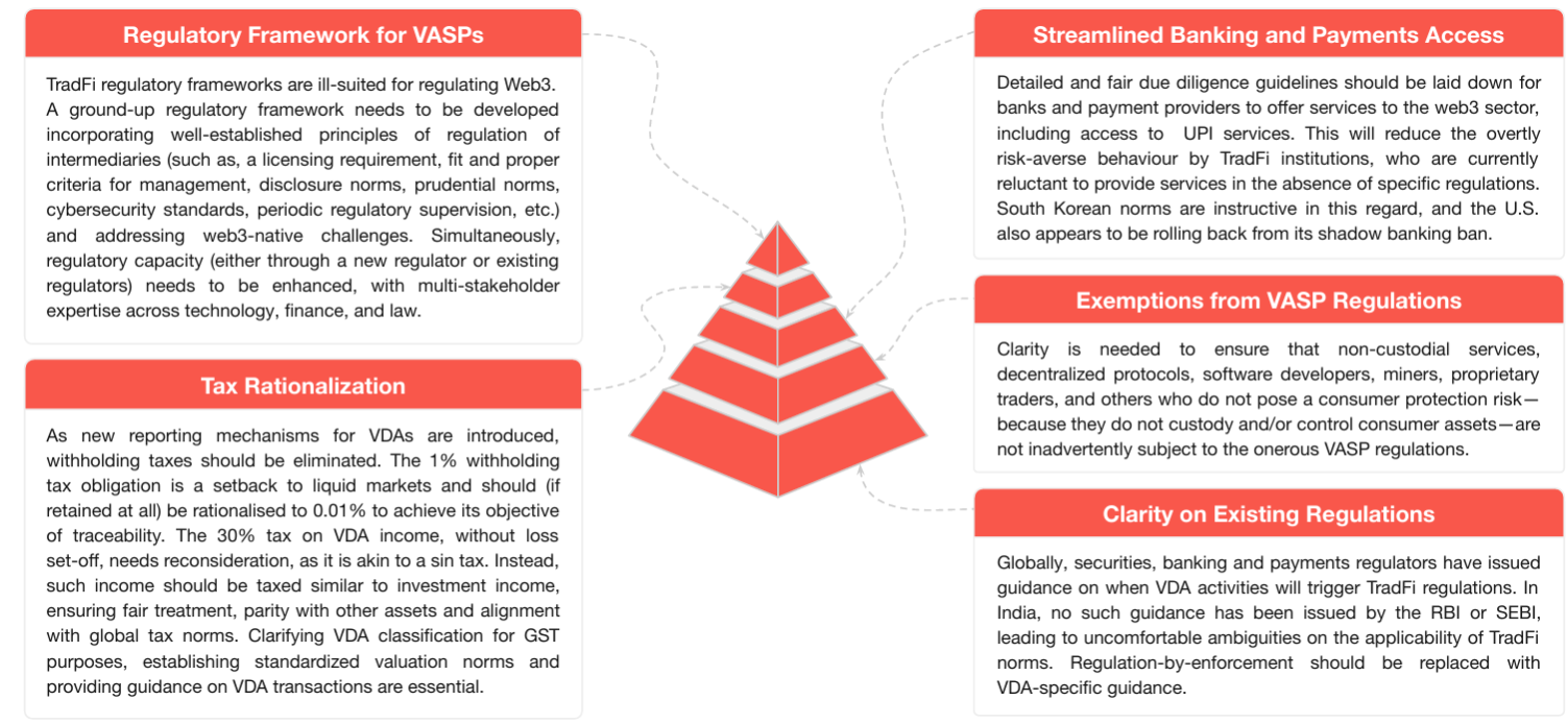 Các công ty Web3 của Ấn Độ kêu gọi quy định tiến bộ cho tất cả các bên liên quan. (Nguồn: Hashed Emergent)