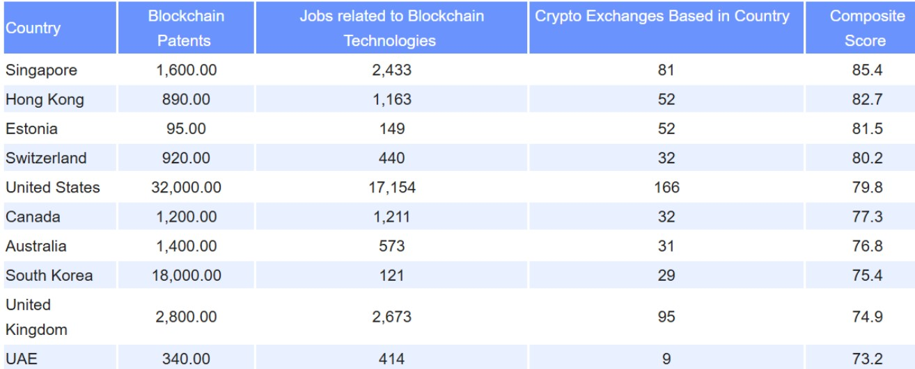 Singapore dẫn đầu bảng xếp hạng các khu vực pháp lý blockchain hàng đầu dựa trên bằng sáng chế, việc làm và sàn giao dịch. (Nguồn: ApeX Protocol)