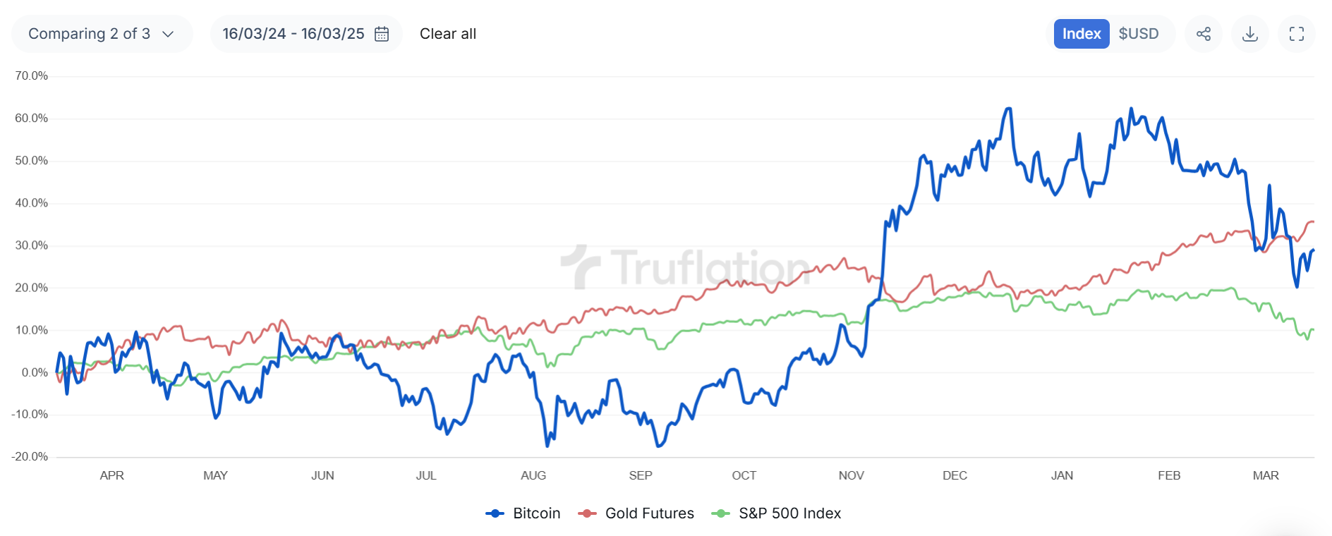 So sánh biến động của Bitcoin với vàng và chứng khoán Mỹ (Nguồn: Truflation) So sánh biến động của Bitcoin với vàng và chứng khoán Mỹ (Nguồn: Truflation)