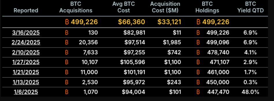 Strategy đã gom 51.656 BTC tính từ đầu năm đến nay (Nguồn: Strategy)