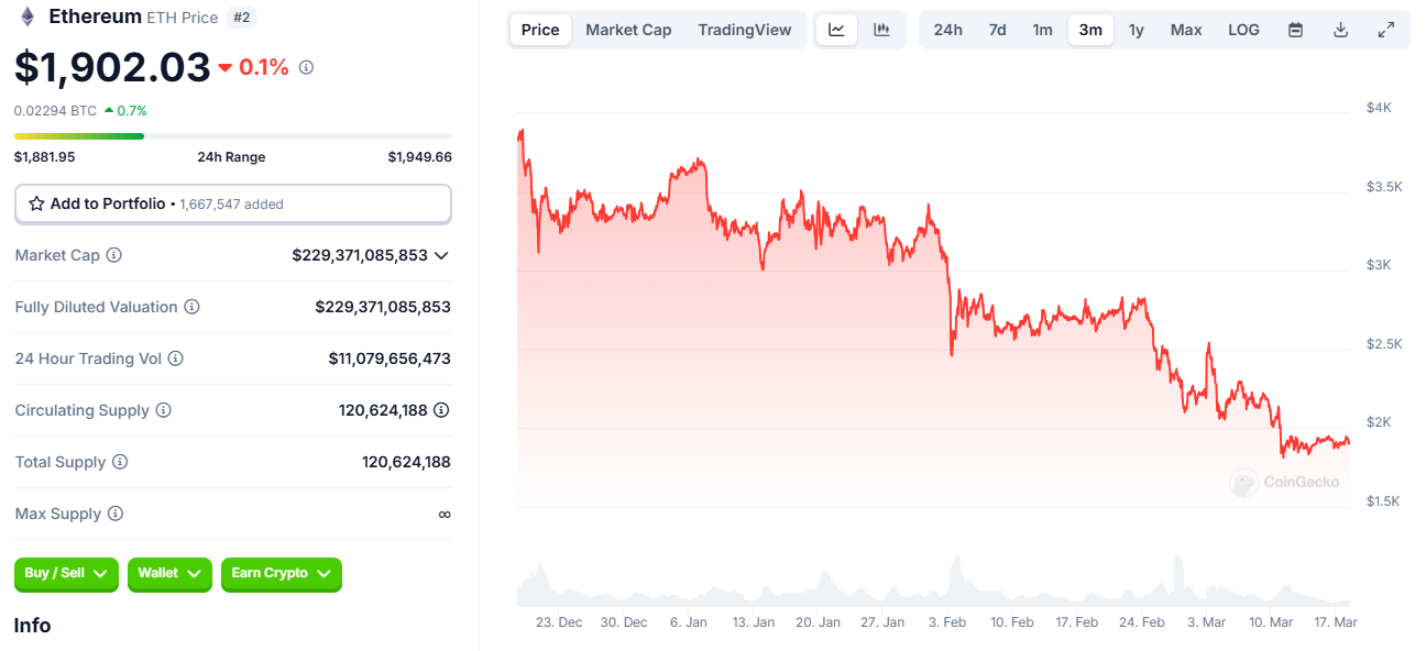 ETH giảm ETH đã sụt giảm hơn 42% giá trị tính từ đầu năm 2025 (Nguồn: CoinGecko)