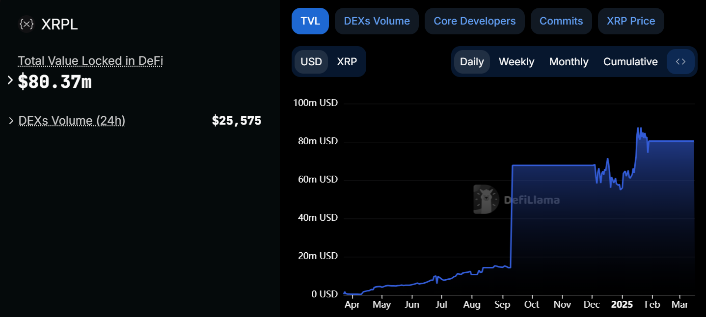 TVL của XRPL chỉ đạt 80 triệu USD (Nguồn: DefiLlama)