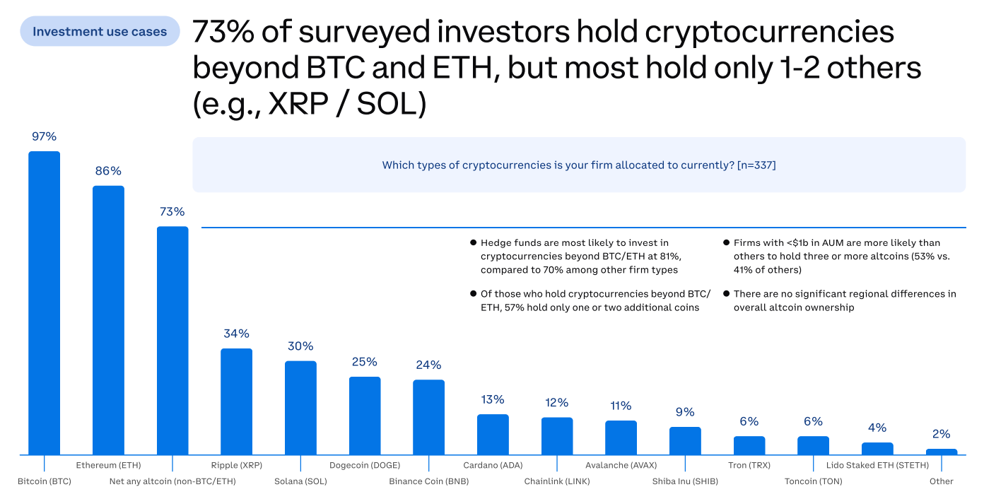Phân bổ tài sản tiền mã hóa trong các tổ chức tài chính. Bitcoin và Ethereum vẫn chiếm ưu thế lớn, trong khi các altcoin được đầu tư có chọn lọc (Nguồn: Coinbase)