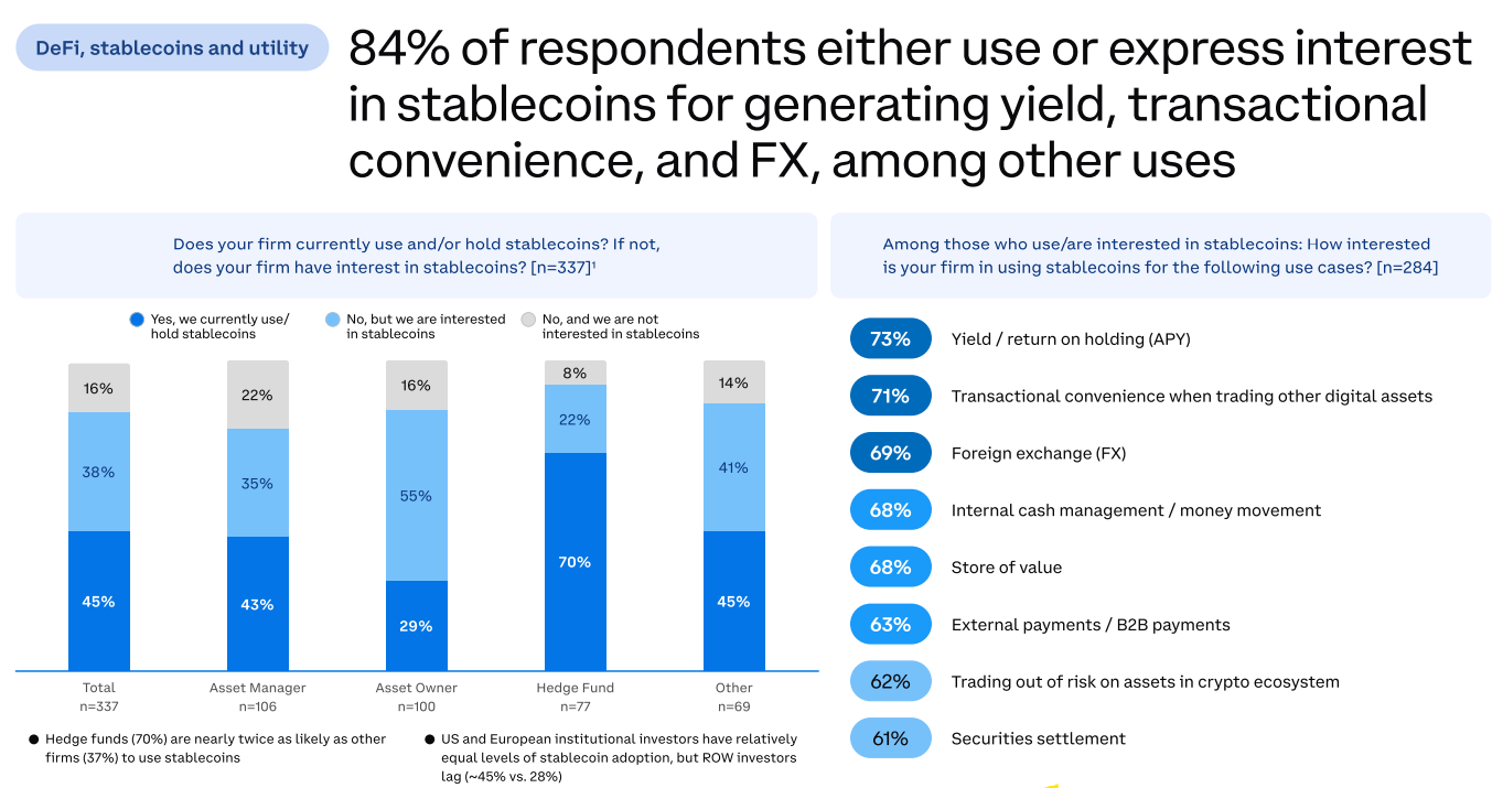 Mức độ sử dụng và quan tâm đến stablecoin trong giới đầu tư tổ chức (Nguồn: Coinbase)