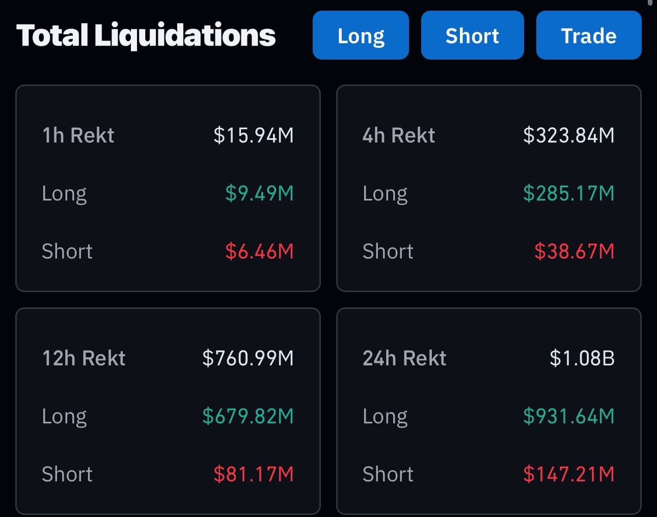 Hơn 1 tỷ USD lệnh đòn bẩy bị thanh lý trong vòng 24 giờ qua (Nguồn: Coinglass)