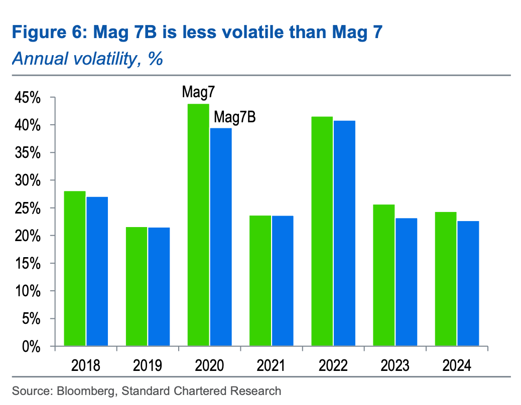 Mag 7B có mức độ biến động thấp hơn so với Mag 7