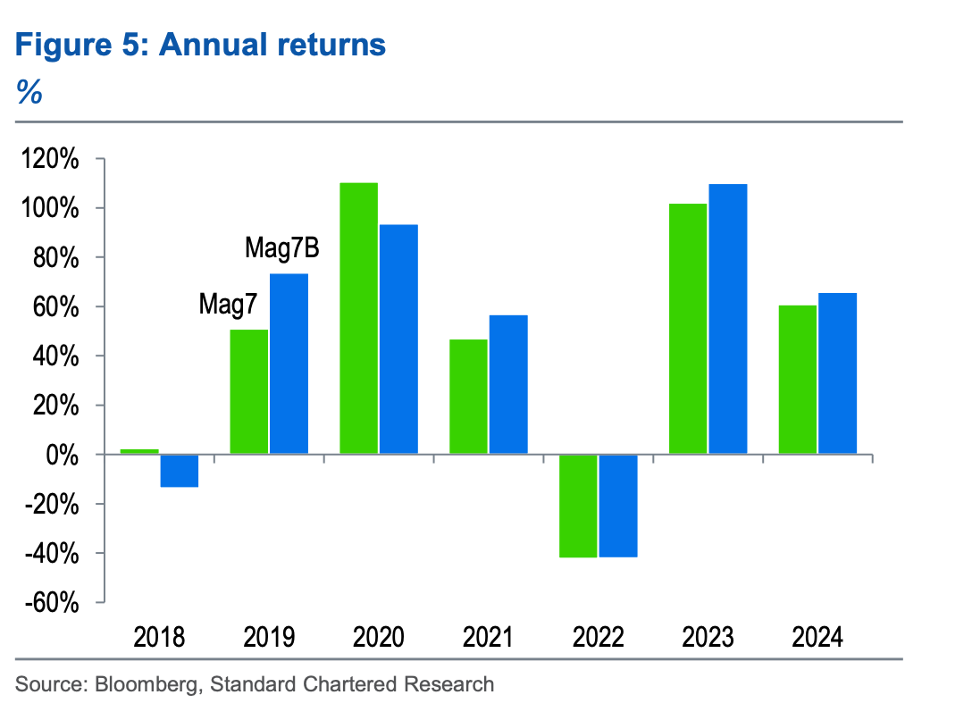 Mag 7B có hiệu suất vượt trội Mag 7