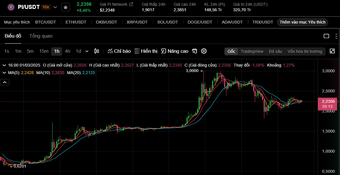 Giá PI giao dịch quanh mức 2,23 USDT (Nguồn: OKX)