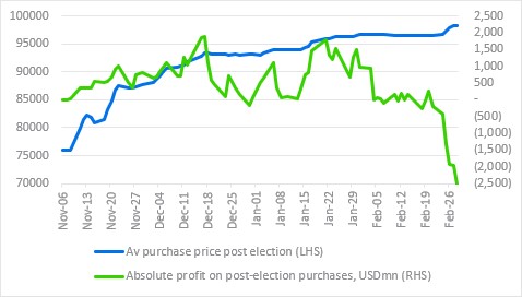 Lượng mua ròng các quỹ ETF giảm 2,5 tỷ USD kể từ tháng 11/2024 (Nguồn:Standard Chartered)