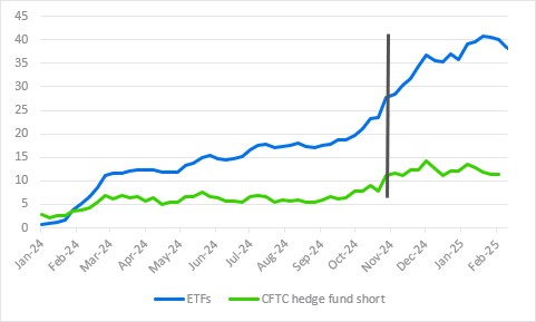 Vị thế tích lũy (ròng) của ETF so với vị thế bán khống của quỹ đầu cơ (Nguồn: Nguồn: Standard Chartered)