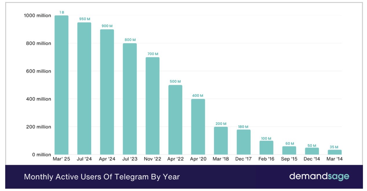 Telegram có 1 tỷ người dùng hoạt động tính đến tháng 3/2025 (Nguồn: demandsage) Telegram có 1 tỷ người dùng hoạt động tính đến tháng 3/2025 (Nguồn: demandsage)