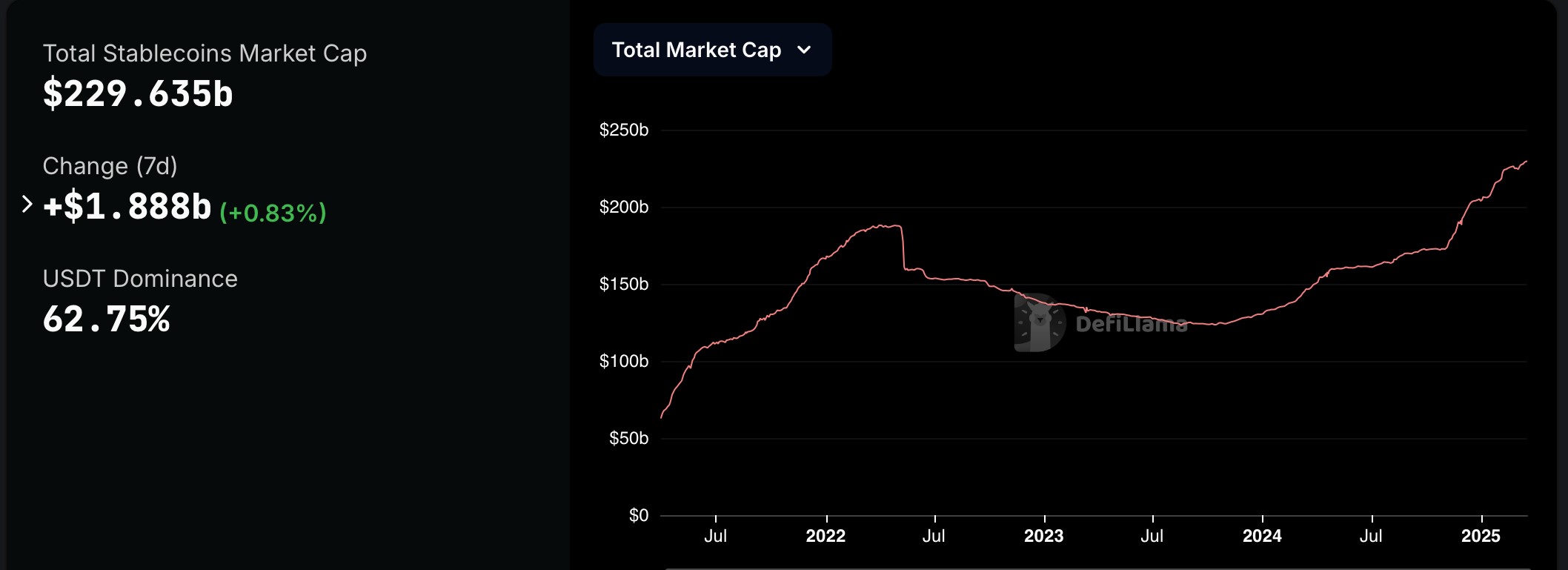 Thị trường stablecoin phát triển vượt trội (Nguồn:DefiLlama)