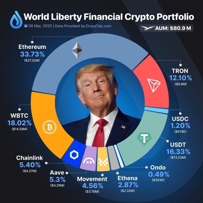 Quỹ World Liberty Financial của nhà Trump đang ôm những đồng coin nào?