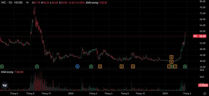 VIC thỏa thuận khủng: 30 triệu cổ phiếu được sang tay, tương đương 1.700 tỷ đồng