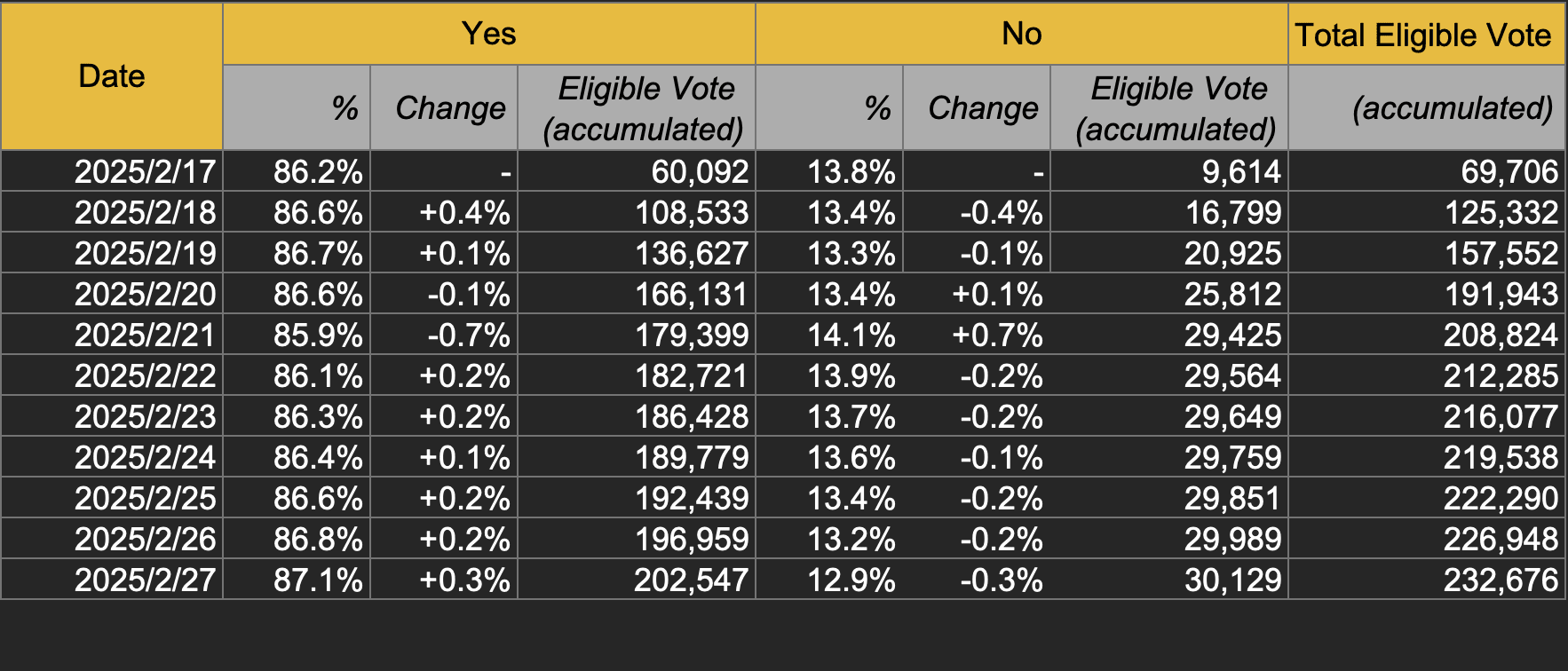Kết quả cuộc bỏ phiếu niêm yết PI (Nguồn: Binance)