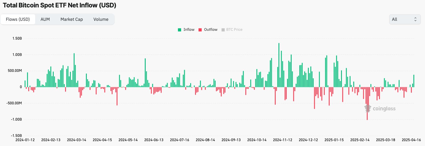 Dòng vốn đổ vào ETF Bitcoin kể từ tháng 1/2024 (Nguồn: CoinGlass)