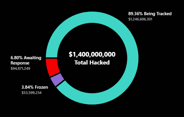 Khoảng 1,2 tỷ USD tiền điện tử bị đánh cắp vẫn đang được theo dõi (Nguồn: Lazarus Bounty)
