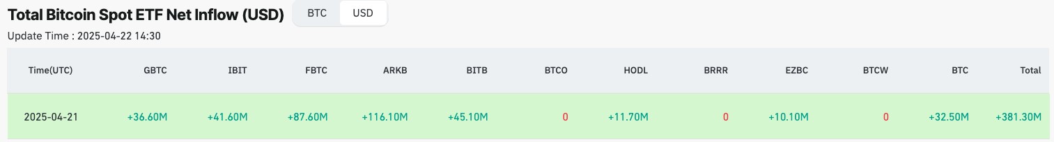   Quỹ ETF Bitcoin Invesco Galaxy (BTCO) và Quỹ Bitcoin WisdomTree (BTCW) không có dòng tiền chảy vào hoặc chảy ra vào ngày 21 tháng 4. (Nguồn: CoinGlass)  