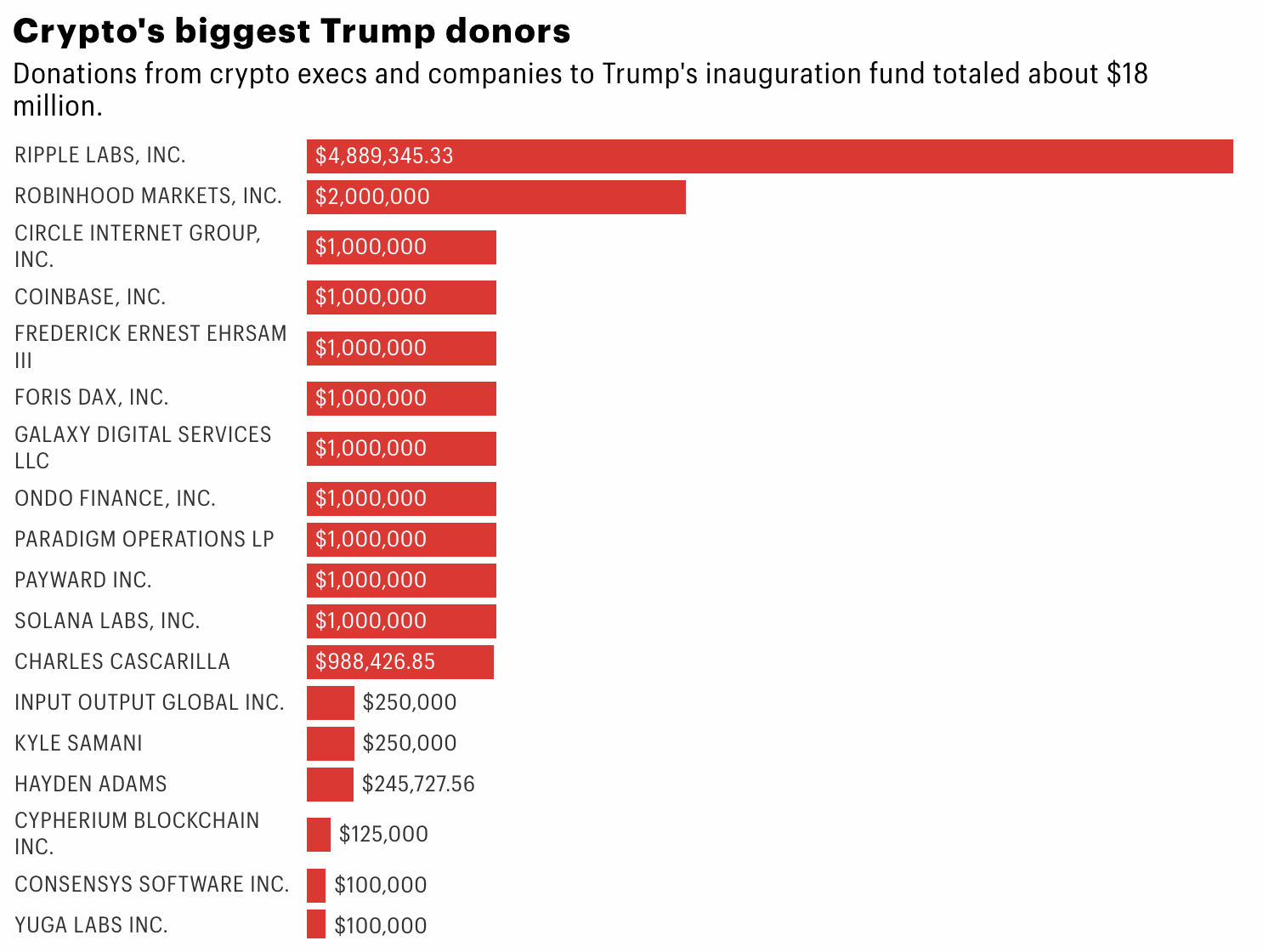 Danh sách các công ty crypto tài trợ cho lễ nhậm chức của Tổng thống Trump (Nguồn: Fortune)