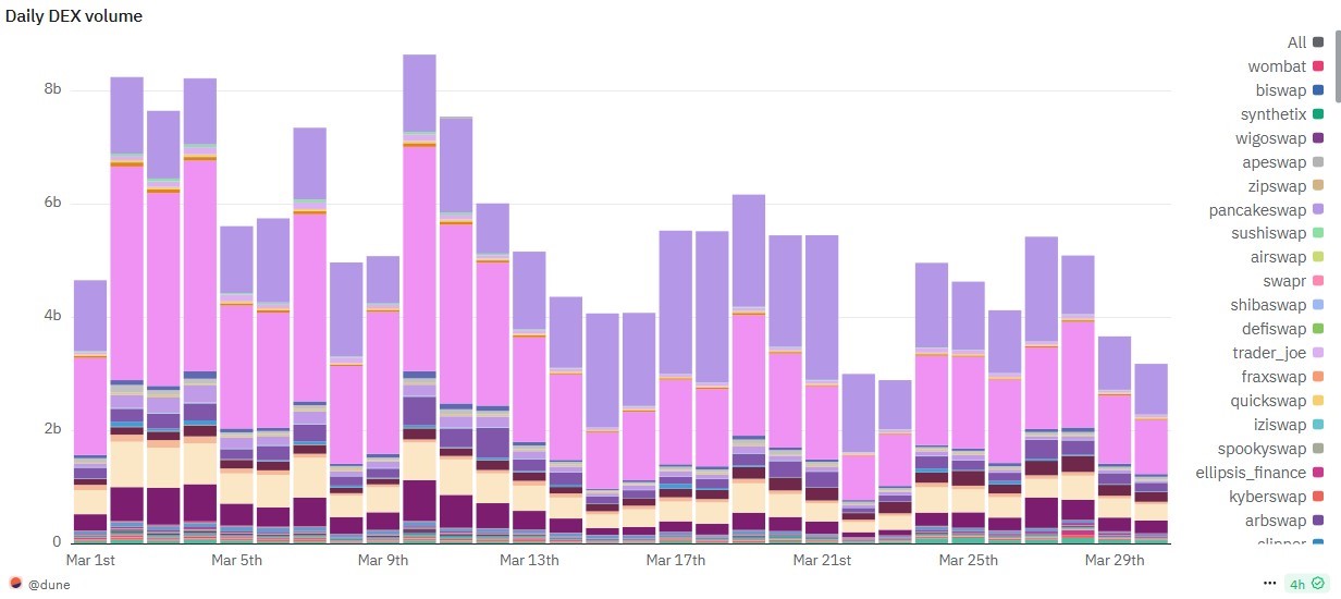 PancakeSwap trên BNB Chain thống trị nửa cuối tháng 3 về khối lượng DEX. (Nguồn: Dune Analytics)