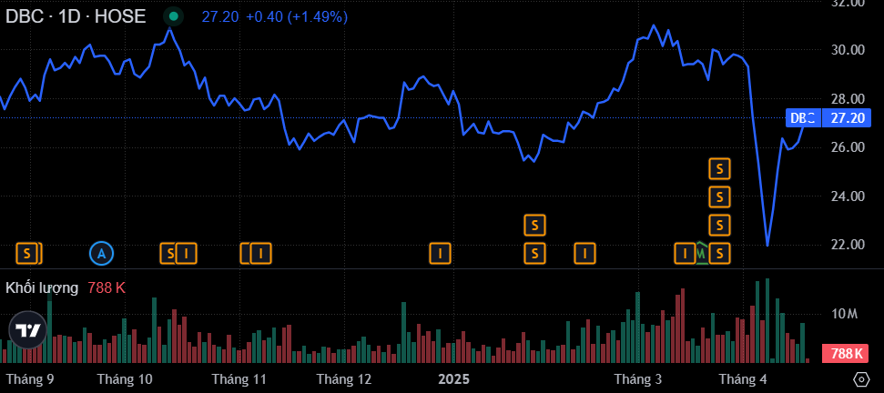 Diễn biến giá cổ phiếu DBC (Nguồn: SSI)