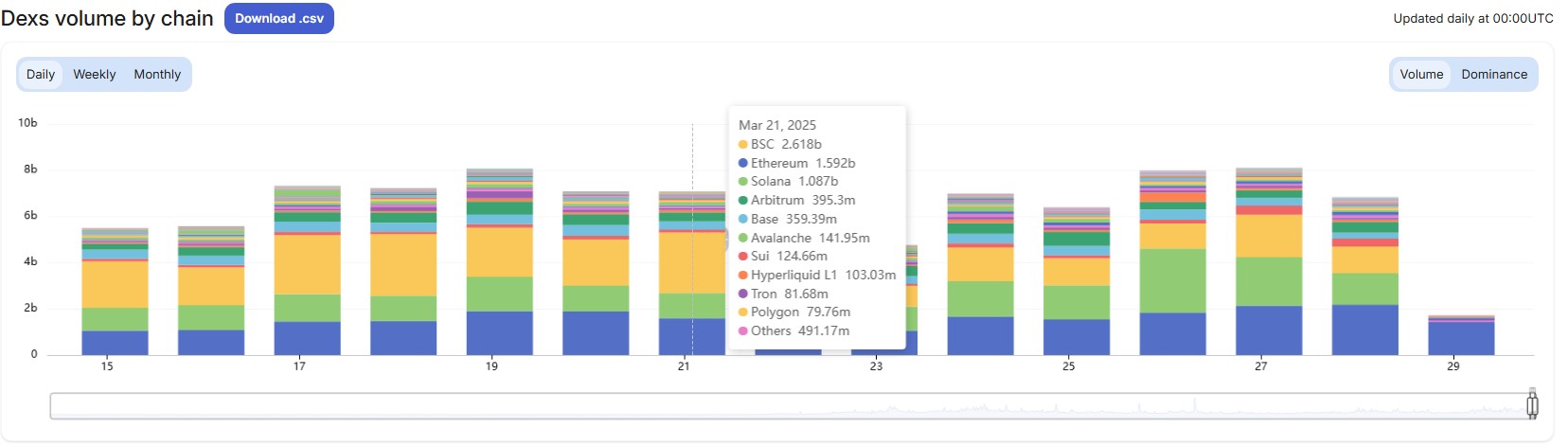 BNB Chain thống trị khối lượng giao dịch DEX nửa cuối tháng 3 (Nguồn:DefiLlama)