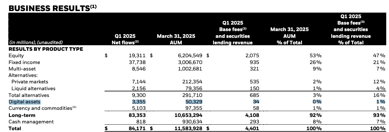 Kết quả kinh doanh của BlackRock trong Q1/2025 (Nguồn: BlackRock)