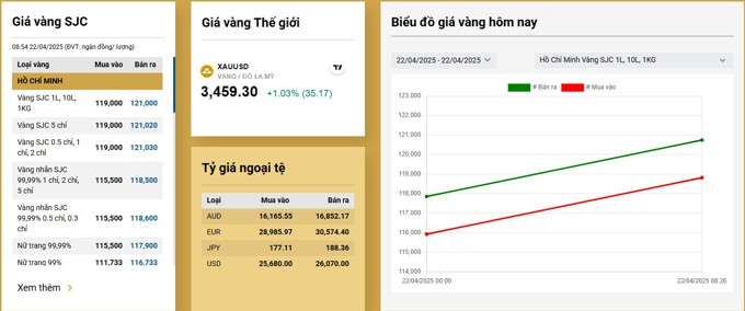 Có khi nào giá vàng vượt 150 triệu đồng/lượng?